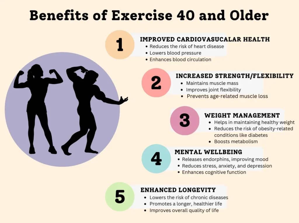 Starting Exercise at 40: 7 Essential Tips To Revolutionize Your Life 3 graphic of the benefits of starting exercise at 40